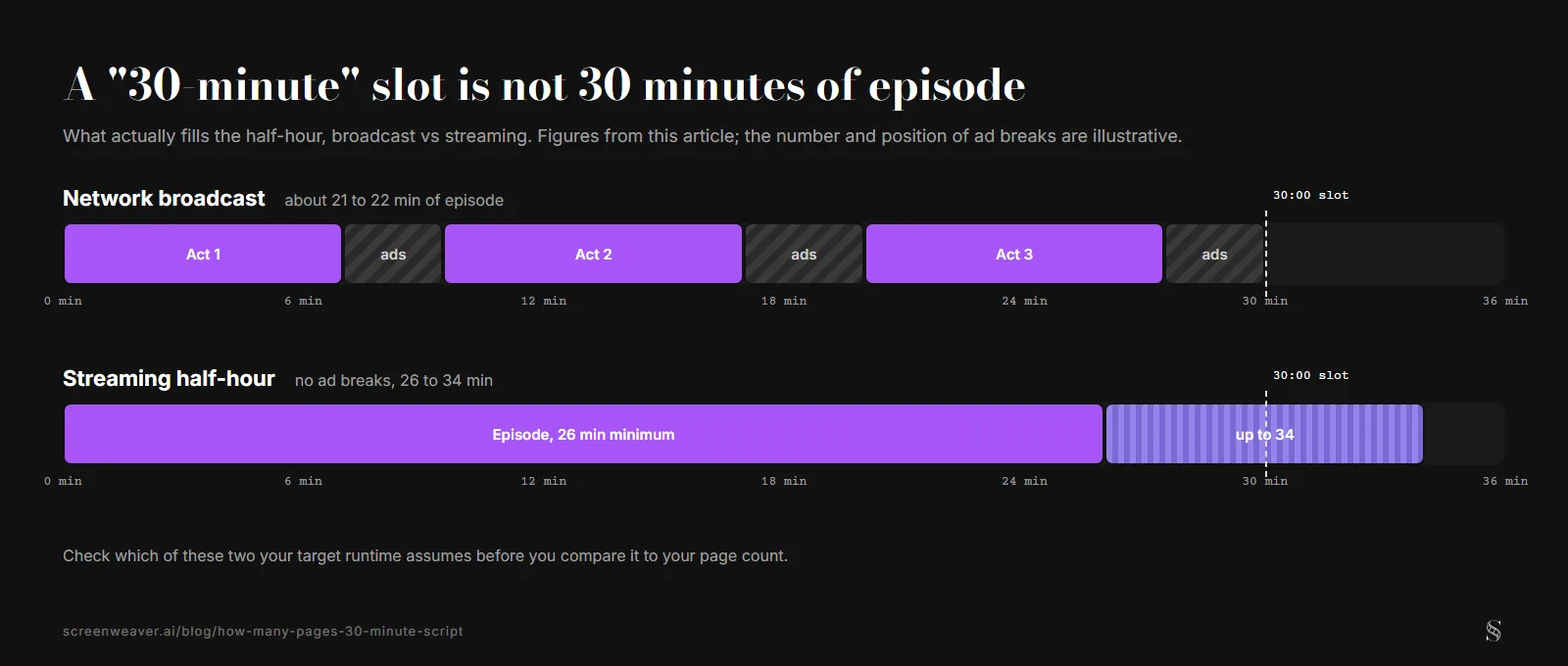 Due linee temporali rispetto a uno slot di 30 minuti: la corsia TV si divide in tre atti separati da pause pubblicitarie per circa 21-22 minuti di episodio, la corsia streaming va in un blocco unico da 26 fino a 34 minuti, oltre il segno dei 30 (schema in inglese)