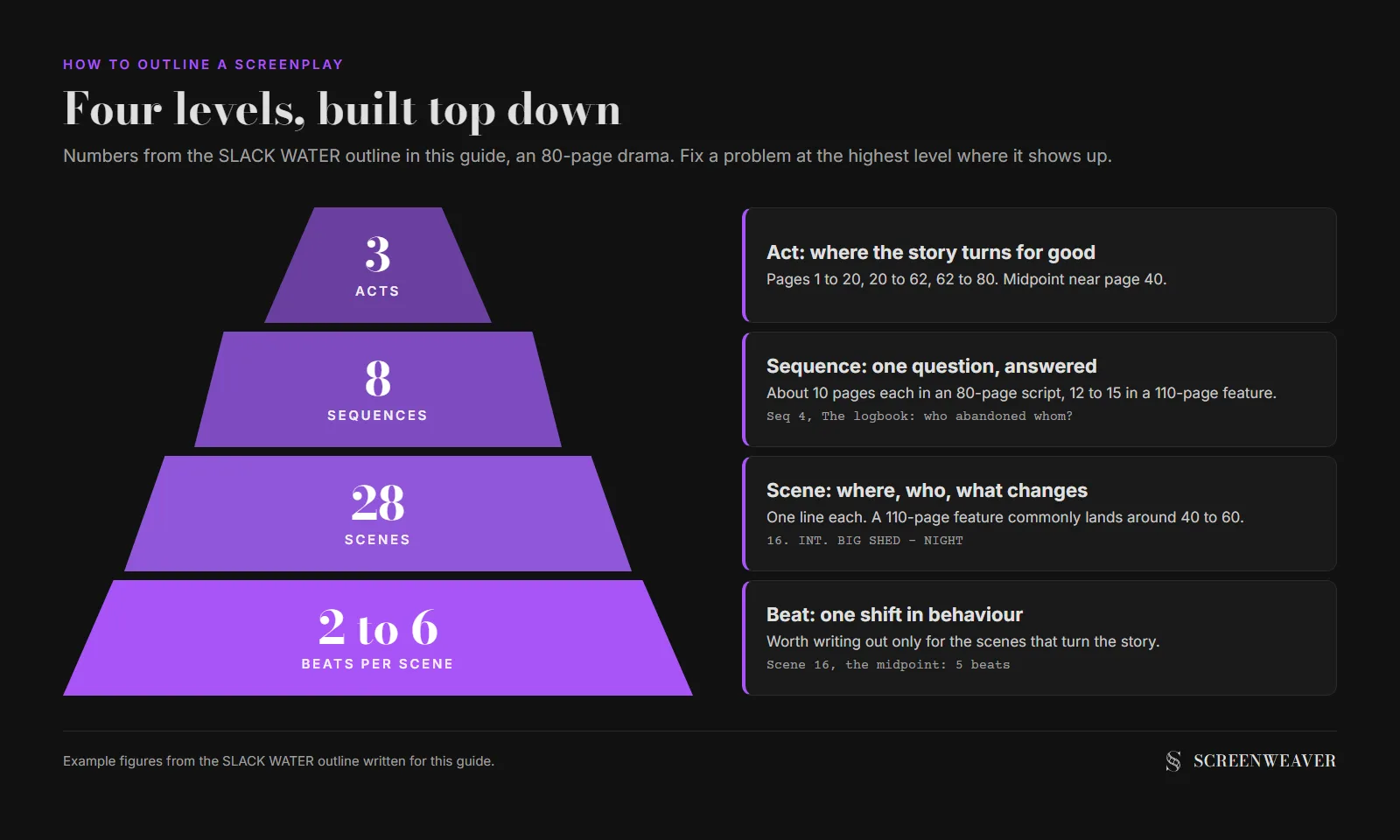 Ein Pyramidendiagramm mit vier Ebenen: 3 Akte oben, 8 Sequenzen von etwa 10 Seiten, 28 Szenen mit durchschnittlich unter 3 Seiten und Beats an der Basis, mit zwei bis sechs Beats pro Szene im Beispiel SLACK WATER