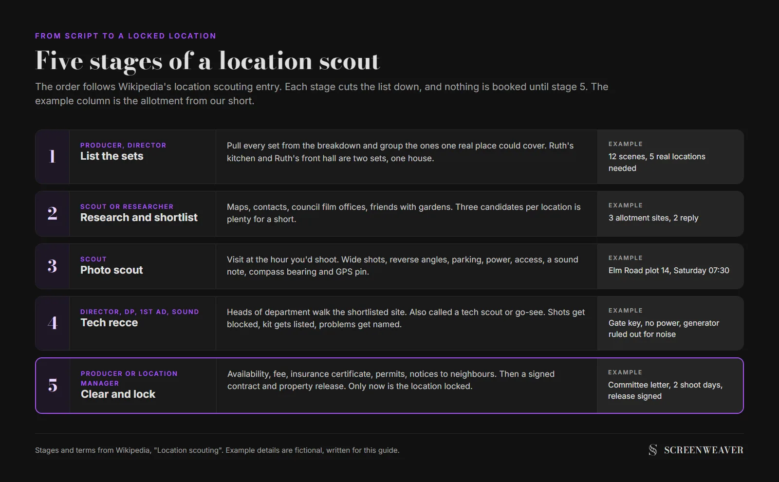 A five-row diagram of the location scouting stages: list the sets, research and shortlist, photo scout, tech recce, then clear and lock, each row with who does it, what happens and an example from an allotment location