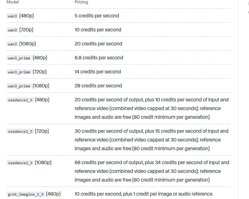 Runway's video pricing table showing wan3 at 5, 10 and 20 credits per second for 480p, 720p and 1080p, and seedance2_5 rows noting an 80 credit minimum per generation