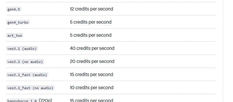 Runway's pricing rows for gen4.5 at 12 credits per second, gen4_turbo at 5, veo3.1 with audio at 40, veo3.1 without audio at 20, and veo3.1_fast at 15 and 10
