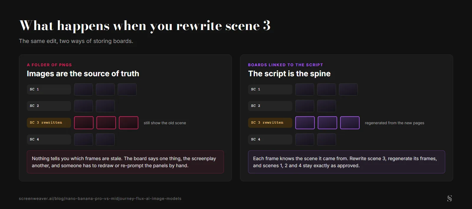 Zwei Felder nebeneinander: links ein Ordner mit PNG-Storyboards, in dem Szene 3 umgeschrieben wurde und ihre drei Felder noch die alte Szene zeigen; rechts mit dem Drehbuch verknüpfte Storyboards, bei denen nur die Felder von Szene 3 neu erzeugt werden und die Szenen 1, 2 und 4 freigegeben bleiben