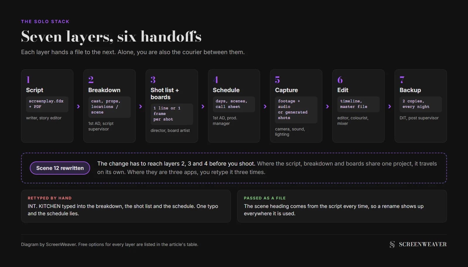 A horizontal chain of seven boxes, script, breakdown, shot list and boards, schedule, capture, edit and backup, each labelled with the file it hands to the next step, with a return arrow showing a script change flowing down to the breakdown, shot list and schedule