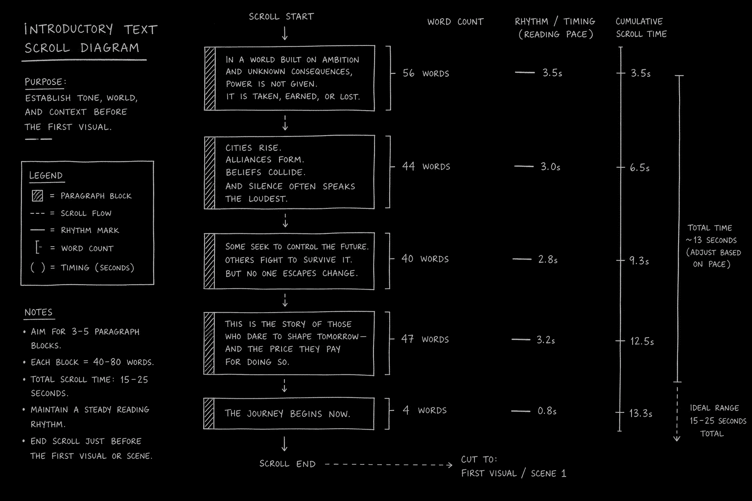 Opening crawl text blocks with word count and rhythm annotations; dark mode technical sketch, thin white lines on black background