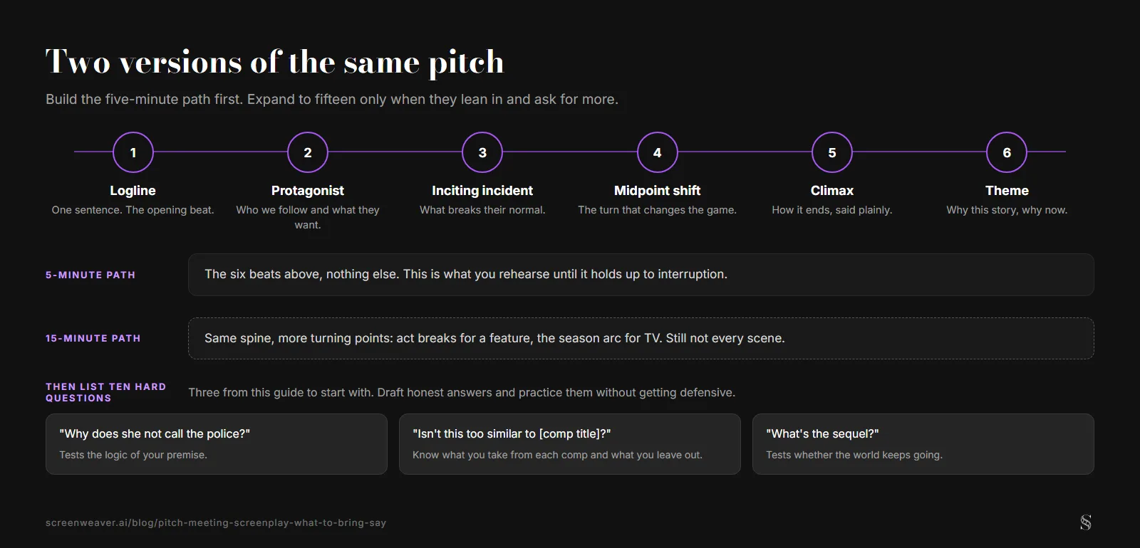 The five-minute pitch path drawn as six connected beats, logline, protagonist, inciting incident, midpoint shift, climax and theme, with the fifteen-minute path shown as the same spine with more turning points, and three hard questions to prepare answers for