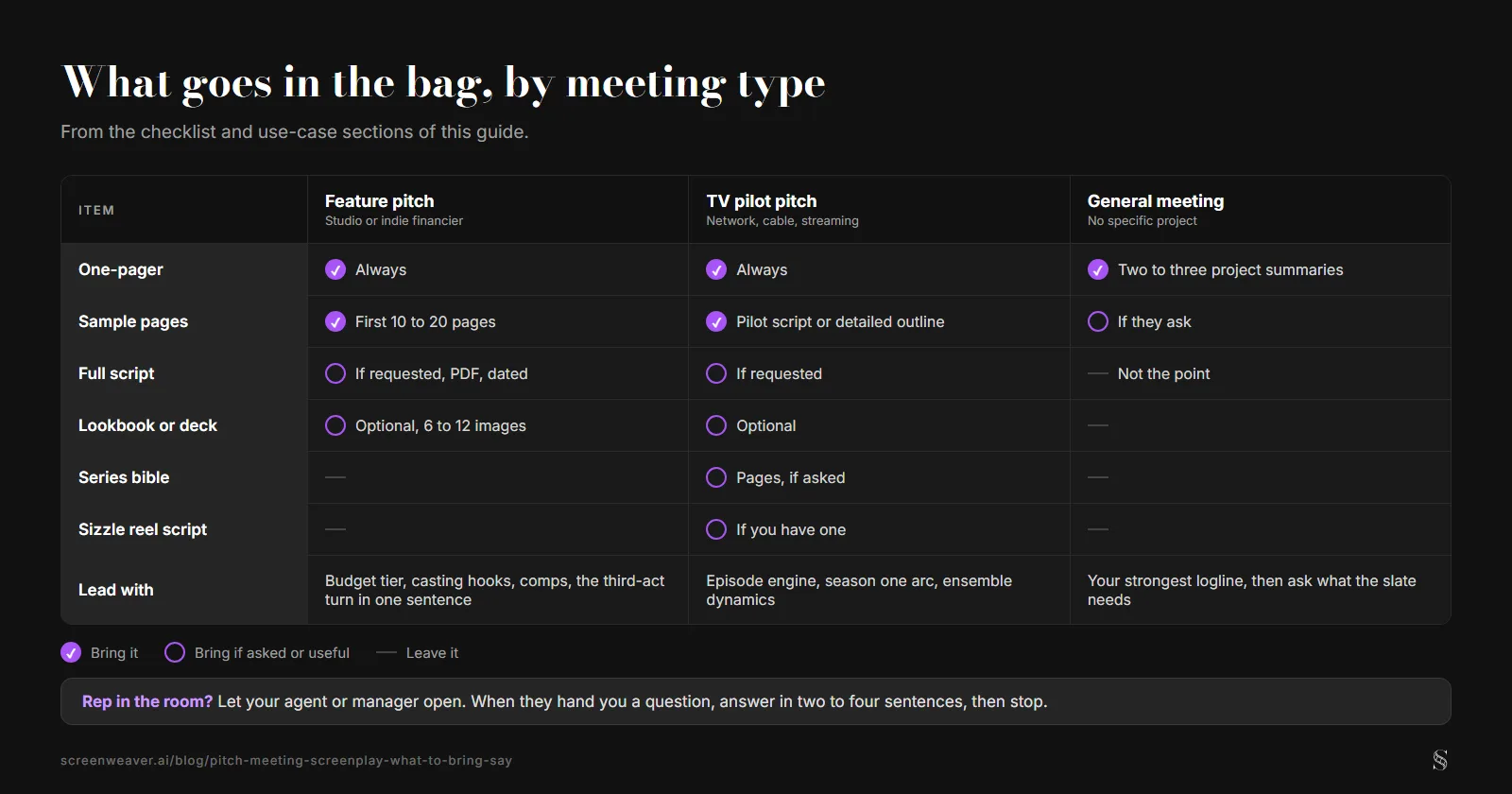 A grid of what to bring to a feature pitch, a TV pilot pitch and a general meeting, covering the one-pager, sample pages, full script, lookbook, series bible and sizzle reel script, with what to lead with in each case and a note on letting your rep open