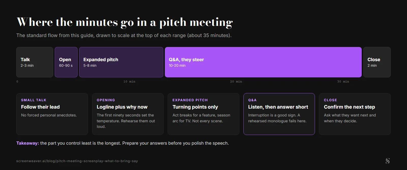 A horizontal bar of a 35-minute pitch meeting drawn to scale, with small talk at two to three minutes, the opening at 60 to 90 seconds, the expanded pitch at five to eight minutes, a much longer Q&A block of ten to twenty minutes highlighted in purple, and a two-minute close, above one card per phase