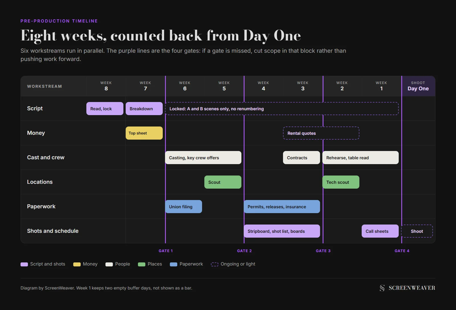 A gantt-style chart of an eight-week pre-production timeline counted down to Day One, with six workstreams (script, money, cast and crew, locations, paperwork, shots and schedule) shown as bars across weeks 8 to 1, and four gate markers at the end of weeks 7, 5, 3 and 1