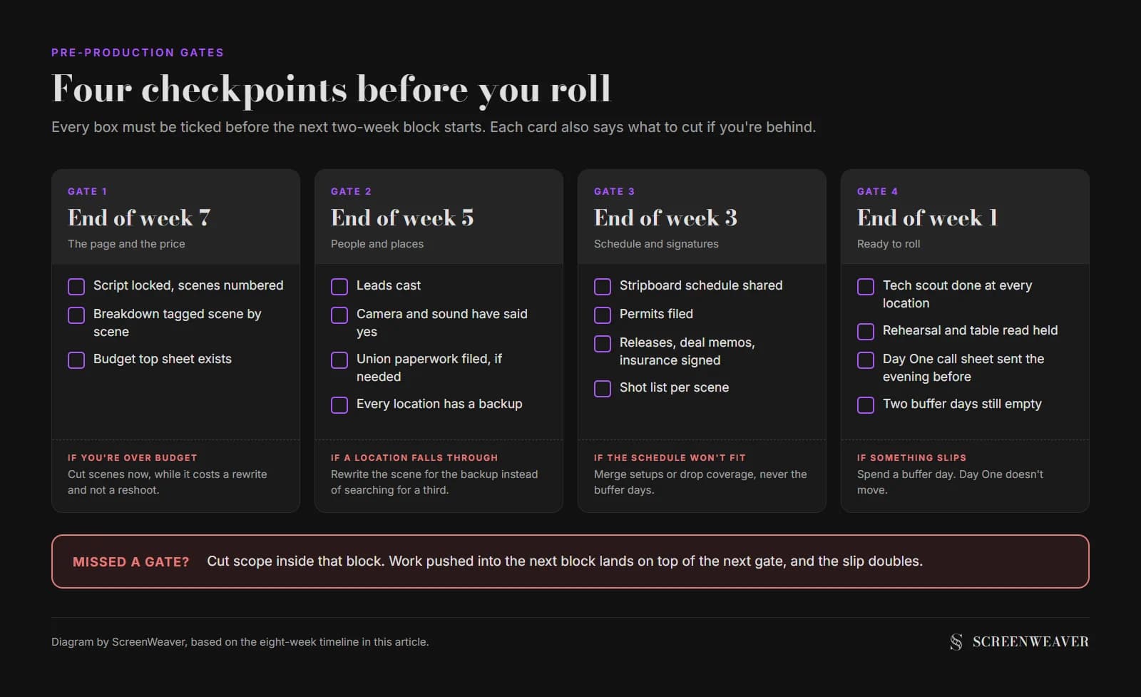 A four-column checklist of pre-production gates, one column each for the end of week 7 (script locked, breakdown tagged, budget top sheet), end of week 5 (leads cast, key crew committed, every location has a backup), end of week 3 (schedule shared, permits filed, releases and insurance signed) and end of week 1 (tech scout done, table read held, call sheet sent, two buffer days kept), with a red stop line explaining what to cut if a gate is missed
