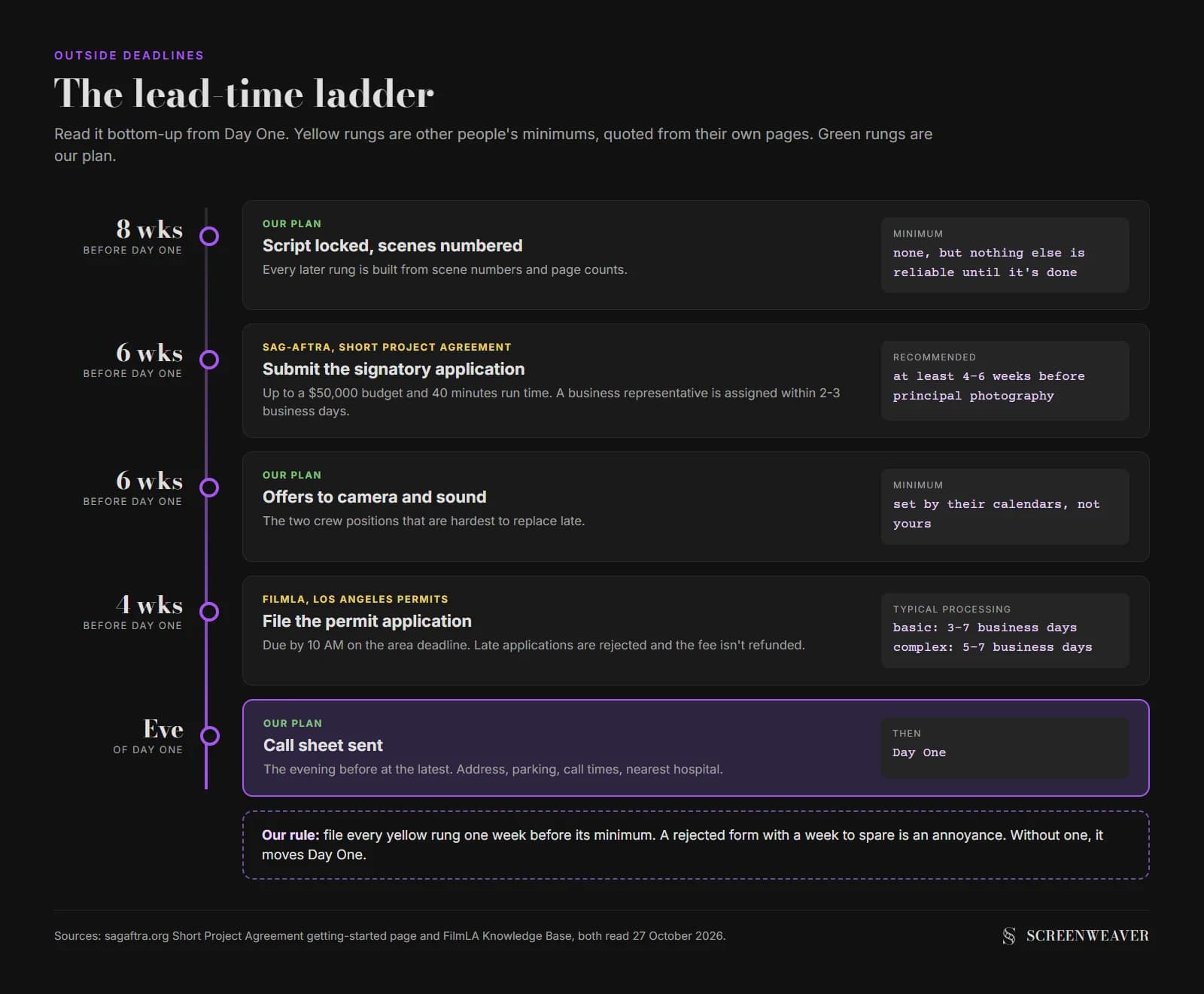 A vertical lead-time ladder counting backwards from Day One, showing outside deadlines as rungs: SAG-AFTRA Short Project Agreement submission at 4 to 6 weeks, key crew offers at 6 weeks, FilmLA basic permit processing at 3 to 7 business days and complex permits at 5 to 7 business days, call sheet sent the evening before, with a note that every rung should be filed one week earlier than its minimum