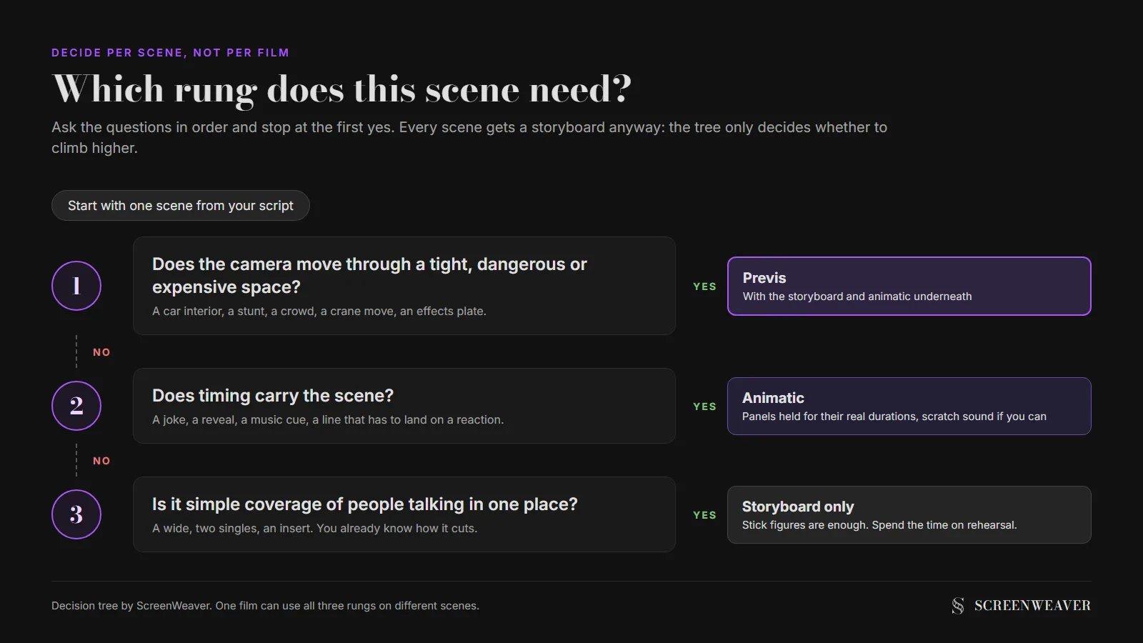 A decision tree that starts from one scene and asks three questions in turn: does the camera move through a tight or dangerous space, does timing carry the scene, and is the scene simple coverage, ending on previs, animatic or storyboard only