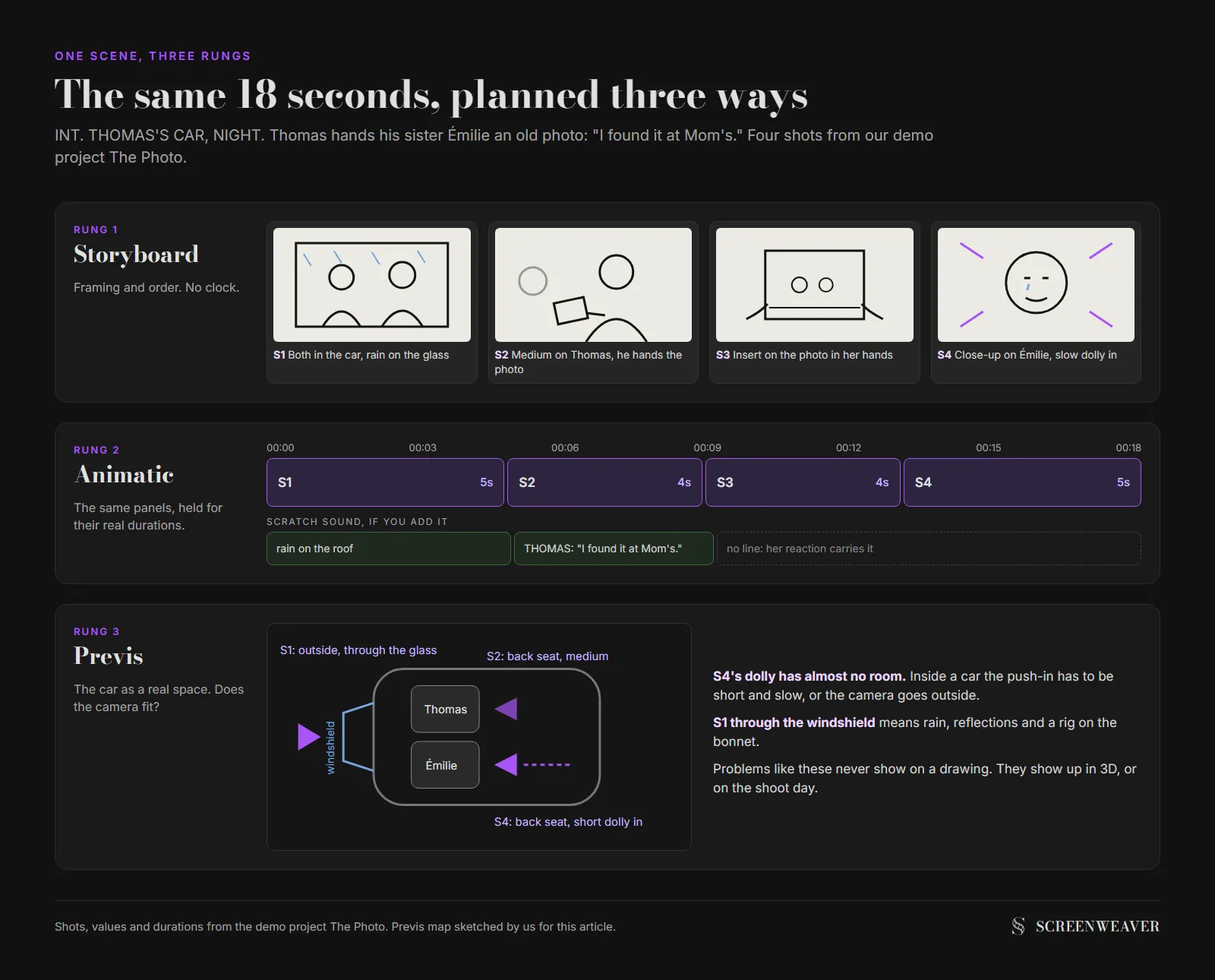 The same four-shot car scene shown on all three rungs: a storyboard strip of four panels, an animatic timeline with blocks of 5, 4, 4 and 5 seconds over a scratch dialogue track, and a top-down previs map of the car with camera positions and a dolly path