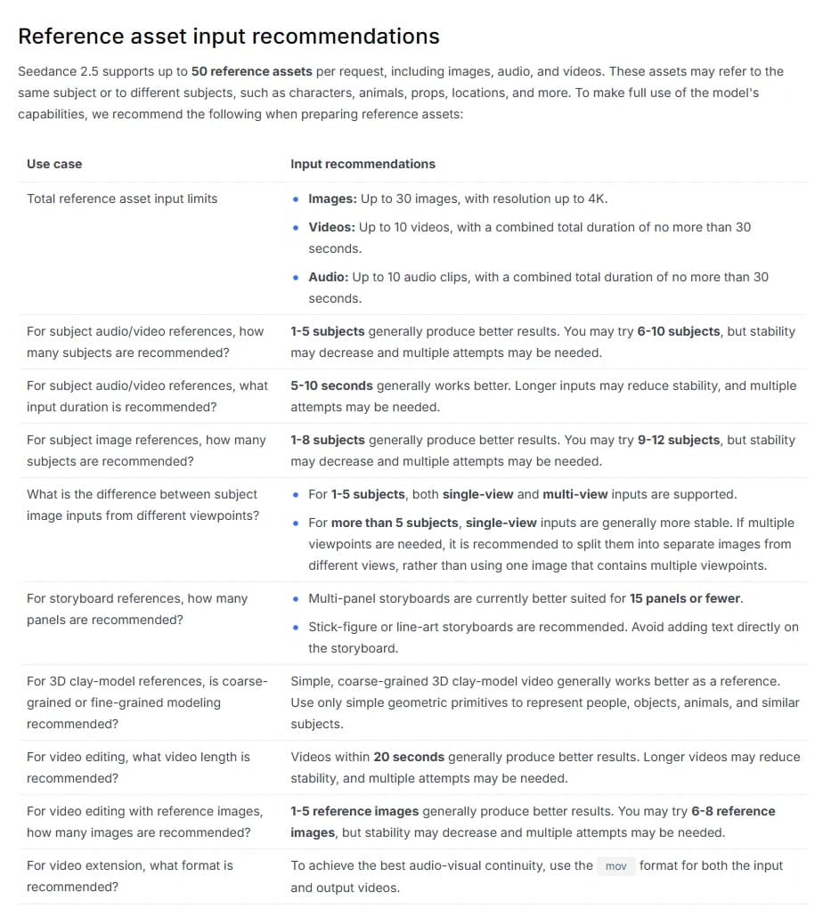 The reference asset input recommendations table from the Seedance 2.5 prompt guide: up to 30 images, 10 videos and 10 audio clips, 1-8 subjects for image references, 15 panels or fewer for storyboards, 20 seconds or less for editing