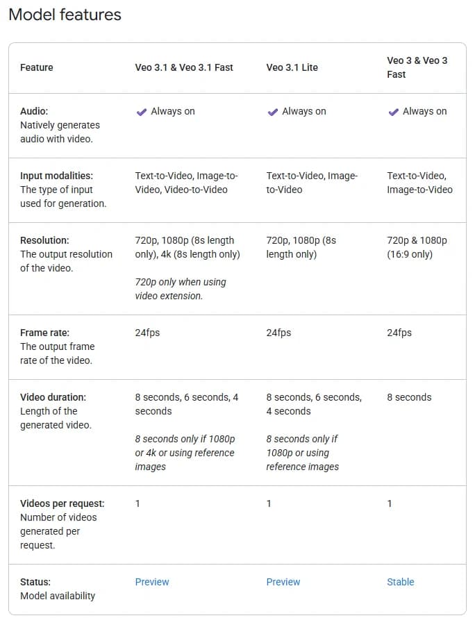 The Model features table from Google's Gemini API Veo 3.1 documentation, comparing Veo 3.1 and Veo 3.1 Fast, Veo 3.1 Lite, and Veo 3 on audio, input modalities, resolution, frame rate, duration and videos per request