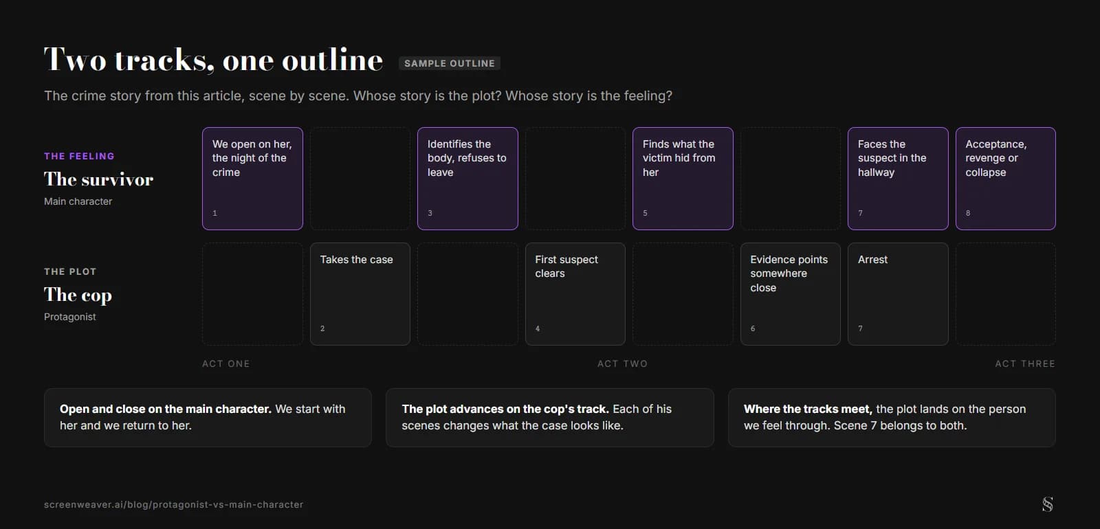 A two-lane sample outline for the crime story: the survivor's feeling track opens and closes the story in scenes 1, 3, 5, 7 and 8, the cop's plot track runs scenes 2, 4, 6 and 7, and both lanes meet in scene 7