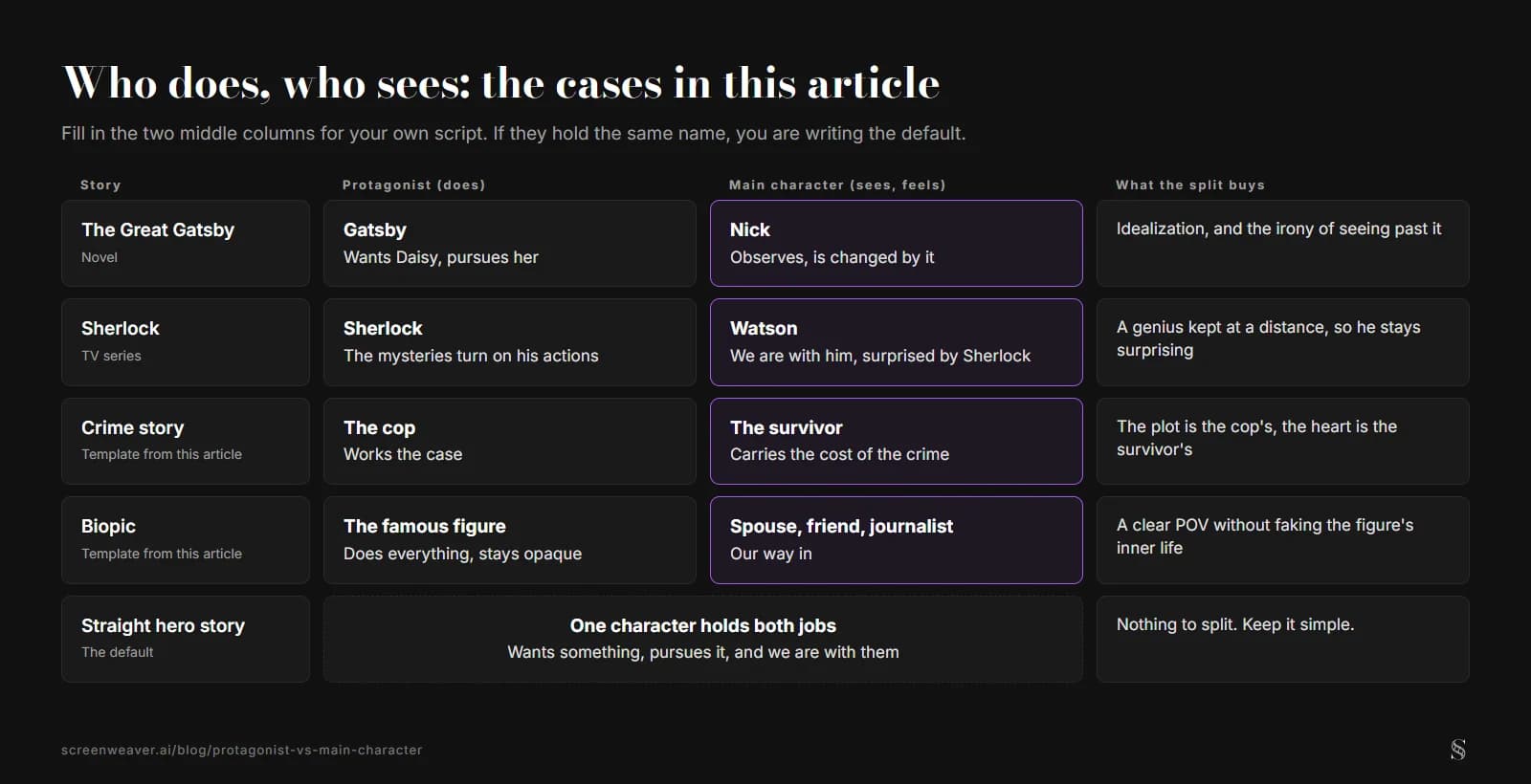 A grid of the cases in this article with protagonist and main character side by side: Gatsby and Nick, Sherlock and Watson, the cop and the survivor in a crime story, the famous figure and a spouse or journalist in a biopic, and a straight hero story where one character holds both jobs