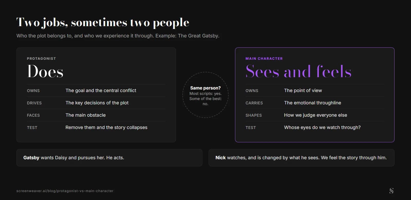Two cards facing each other: the protagonist does, owning the goal, the key decisions and the main obstacle; the main character sees and feels, owning the point of view and the emotional throughline; below, Gatsby acts while Nick watches and is changed