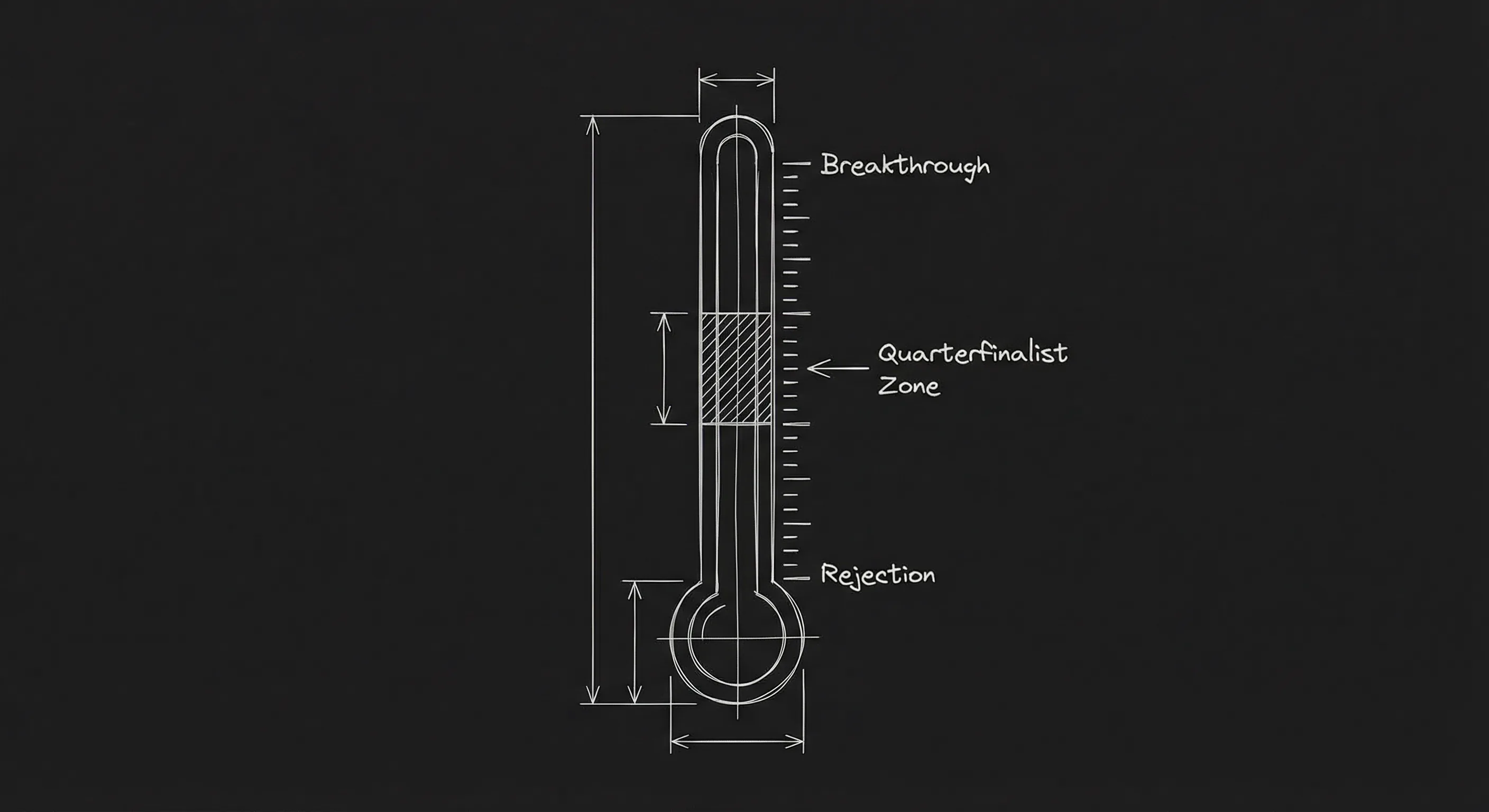 Rejection to Breakthrough gauge