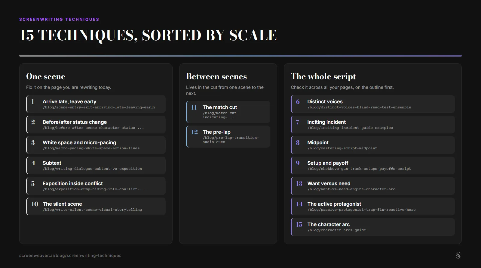 Diagram sorting fifteen screenwriting techniques into three columns by scale, scene, between scenes and whole script, with the ScreenWeaver blog guide that covers each one