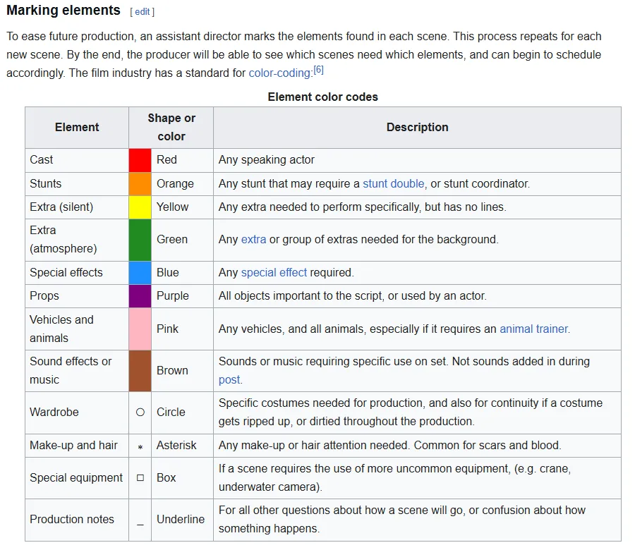 The colour code table from Wikipedia's script breakdown article, listing cast in red, stunts in orange, silent extras in yellow, atmosphere extras in green, special effects in blue, props in purple, vehicles and animals in pink and sound or music in brown, followed by shapes for wardrobe, make-up, special equipment and production notes