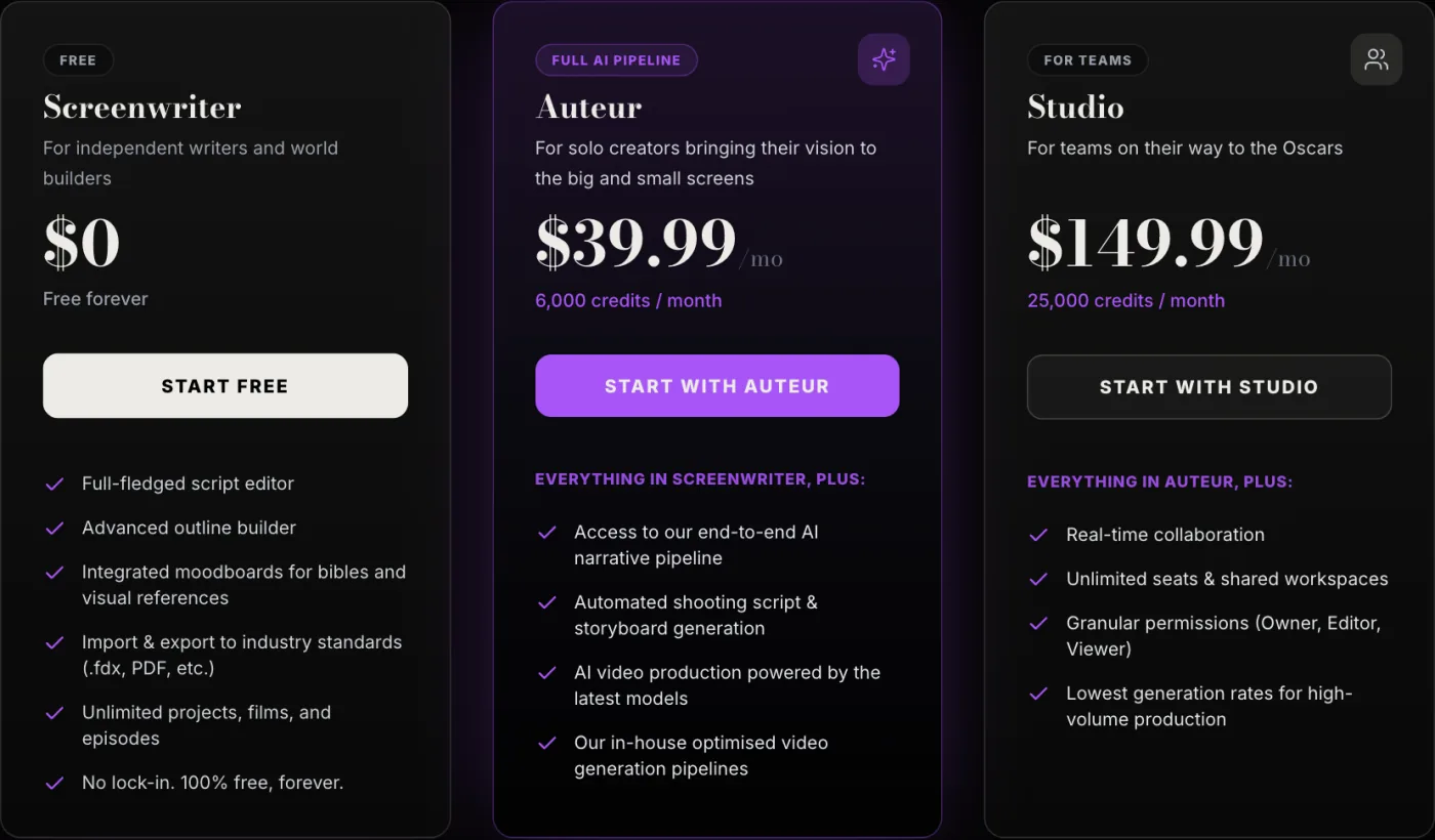 ScreenWeaver's three plan cards: Screenwriter free forever with the script editor and .fdx export, Auteur at $39.99 a month with 6,000 credits and storyboard generation, Studio at $149.99 a month with 25,000 credits and real-time collaboration