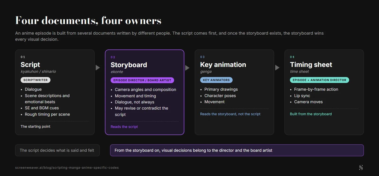 Vier Karten nebeneinander für das Anime-Drehbuch (Kyakuhon), das Storyboard (Ekonte), die Key Animation (Genga) und den Timing-Bogen, jeweils mit Verantwortlichem und Inhalt, die zeigen, dass Key-Animatoren das Storyboard lesen und nicht das Drehbuch