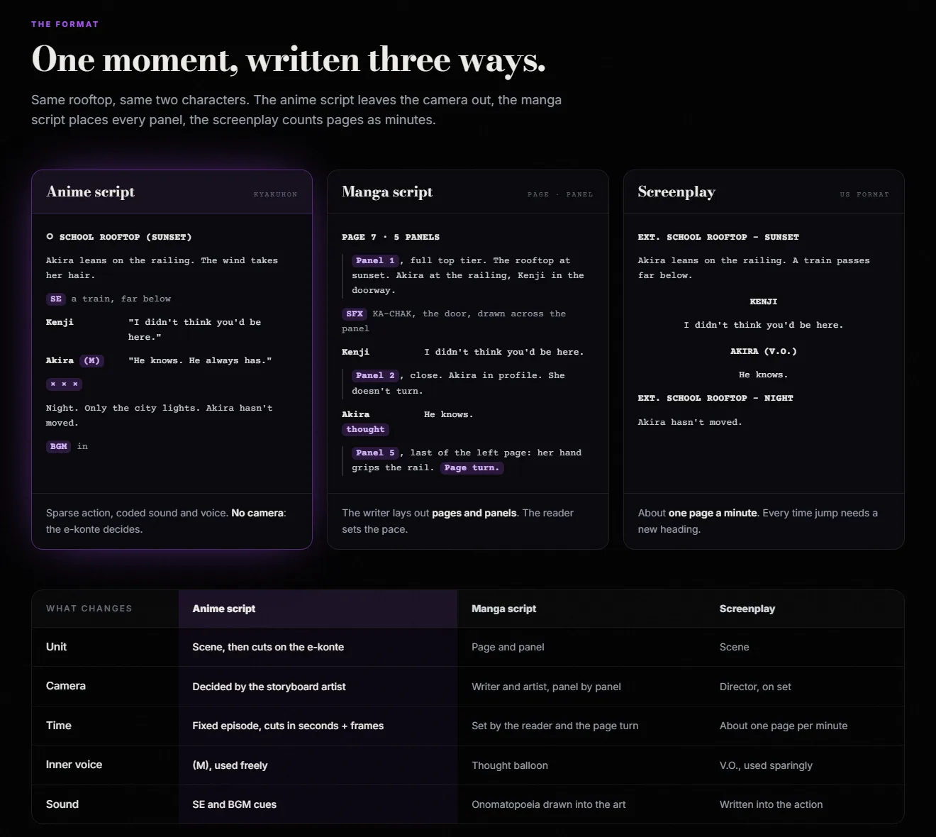 La pagina di ScreenWeaver sulla scrittura di copioni anime, con lo stesso momento sul tetto scritto come copione anime, sceneggiatura manga e screenplay fianco a fianco, sopra una tabella che confronta unità, macchina da presa, tempo, voce interiore e suono nei tre formati (interfaccia in inglese)