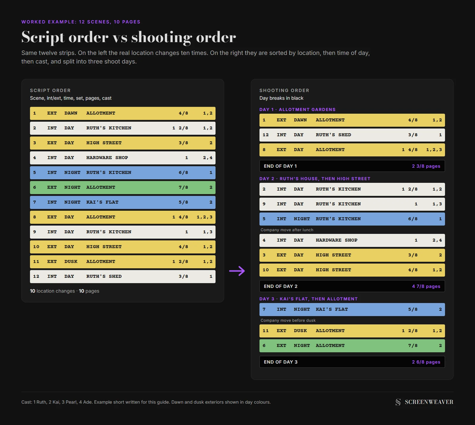 Two stripboards side by side: on the left the twelve scenes of the example short in script order with mixed white, yellow, blue and green strips; on the right the same twelve strips regrouped into three shoot days separated by black day breaks, each day labelled with its location and page total