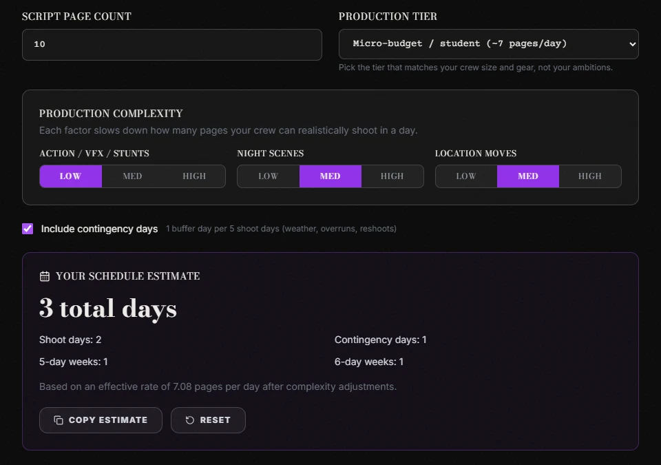 The ScreenWeaver shooting schedule calculator with 10 script pages, micro-budget tier, low action, medium night scenes and medium location moves entered, showing an estimate of 2 shoot days and 1 contingency day