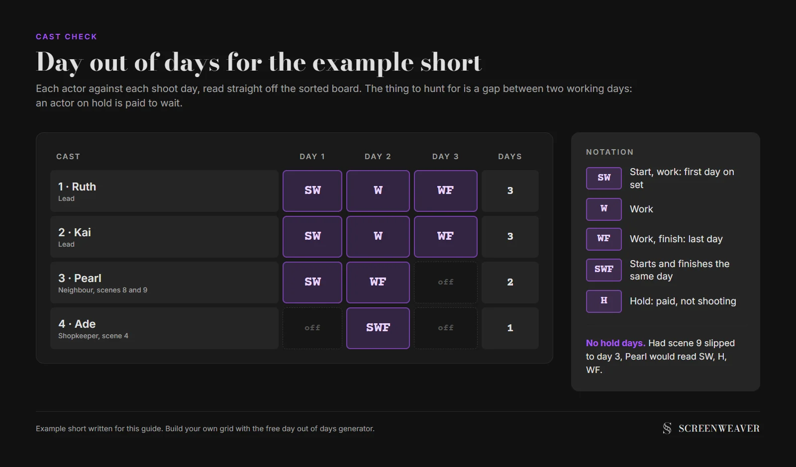 A day out of days grid for the example short with four actors as rows and three shoot days as columns, marking start, work, finish and start-work-finish days, with Ruth and Kai working all three days, Pearl working days 1 and 2, and Ade working day 2 only