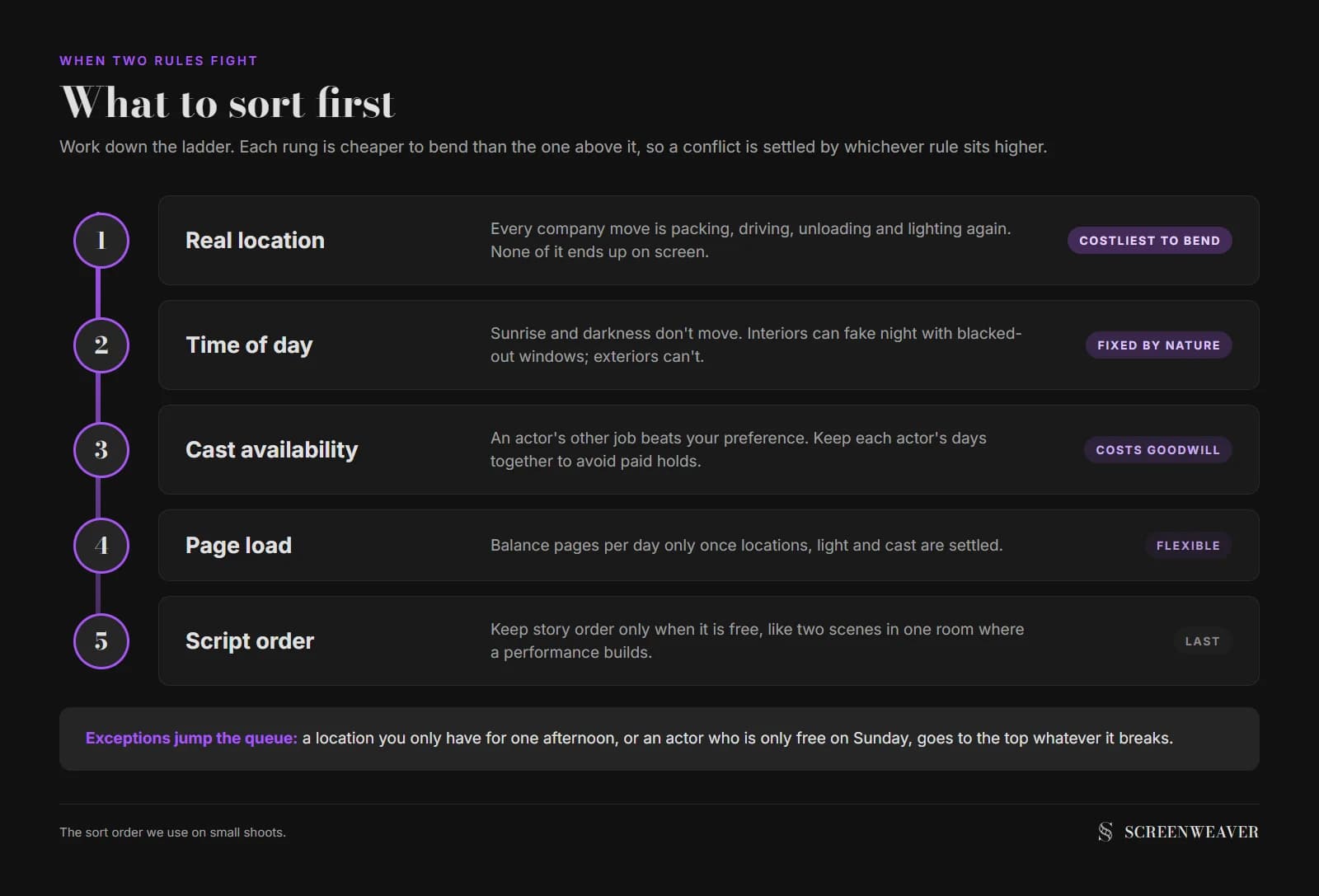A vertical priority ladder for sorting strips, from top to bottom: real location, time of day, cast availability, page load per day, then script order last, each rung with a one-line reason