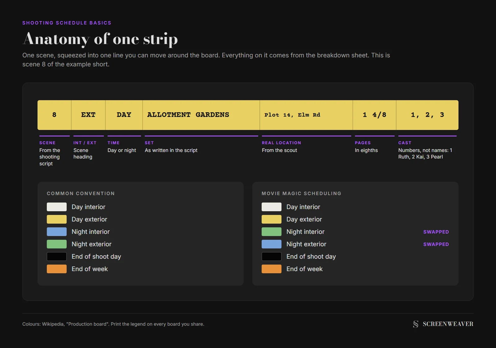 Diagram of a single stripboard strip for scene 8, with labelled fields for scene number, INT or EXT, day or night, set, real location, eighths and cast numbers, above a colour legend comparing the common convention with Movie Magic Scheduling's night colours