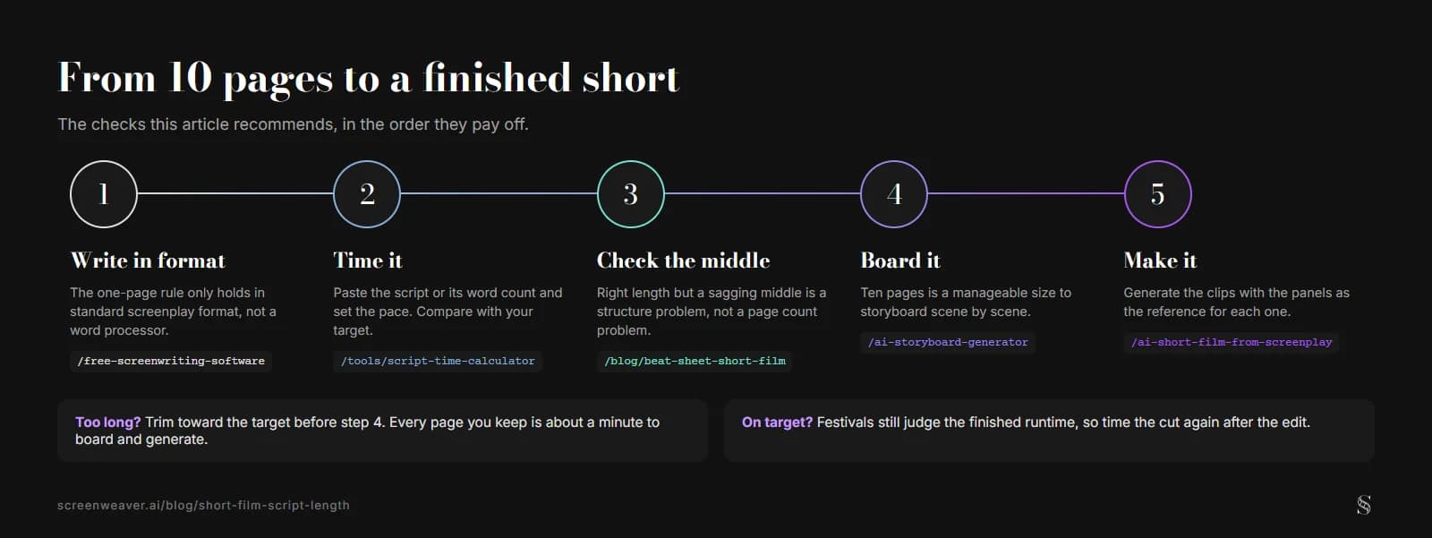 Fünf Schritte für einen Kurzfilm: im Drehbuchformat schreiben, mit dem Laufzeitrechner messen, den Mittelteil mit einem Kurzfilm-Beat-Sheet prüfen, storyboarden, dann die Clips generieren