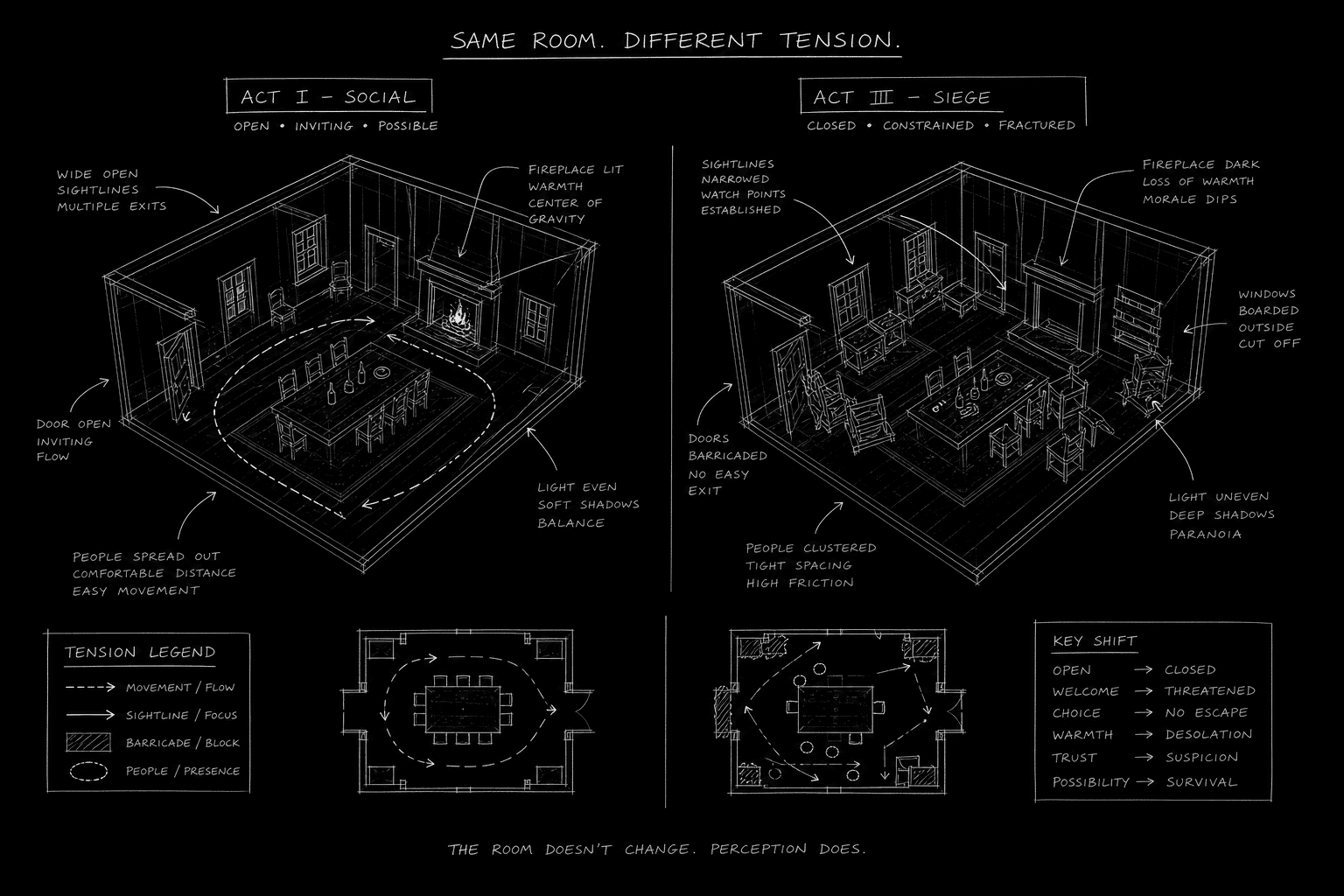 Same room different stakes: act one vs act three comparison; dark mode technical sketch