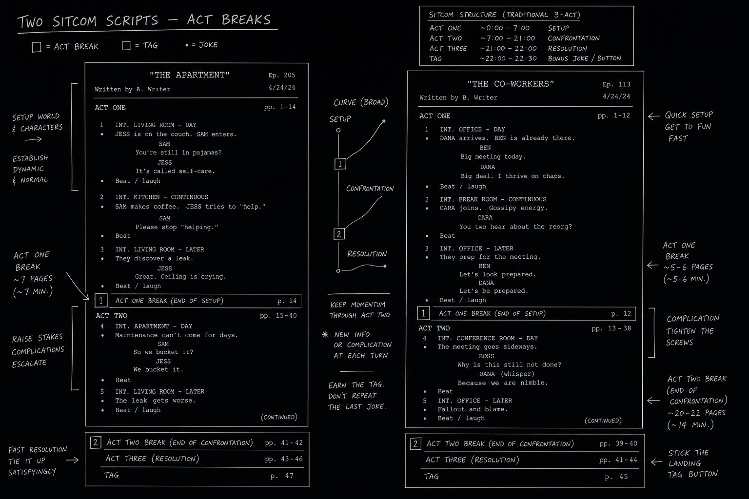 Dark mode technical sketch: writer comparing two sitcom printouts with colored margin notes on act breaks and set names, thin white lines on black