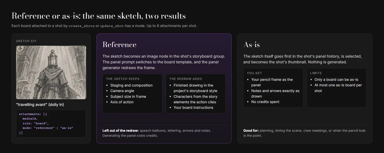 Two columns comparing ScreenWeaver's board modes for the same sketch S17. Reference mode: the sketch fixes the staging, the panel generator redraws it in the project's storyboard style, identity comes from the story elements the action cites, arrows, notes and lettering are left out. As-is mode: the sketch itself becomes the shot's panel and thumbnail, no credits, no redraw, at most one per shot