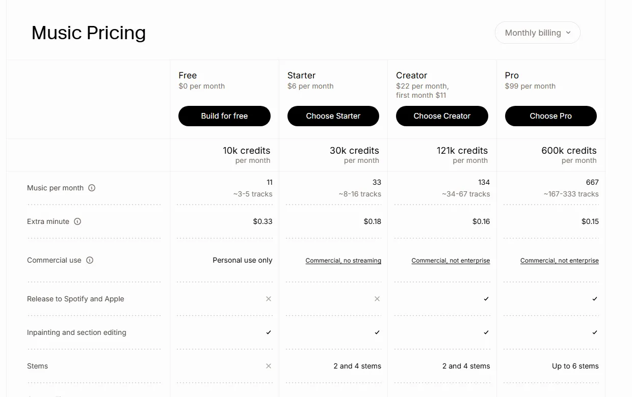 The ElevenLabs Music pricing table showing Free at zero dollars, Starter at six dollars, Creator at twenty-two dollars and Pro at ninety-nine dollars per month, with a commercial use row reading personal use only, commercial no streaming, and commercial not enterprise for the two paid tiers