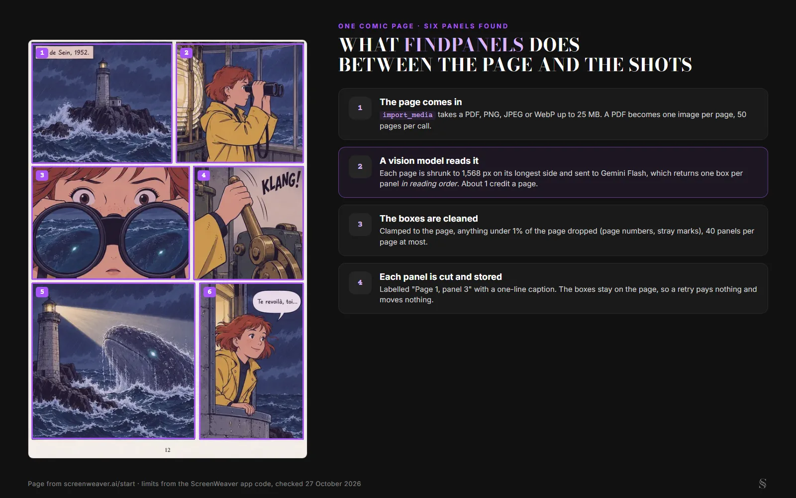 A six-panel comic page of a lighthouse in a storm, with the six panels found by ScreenWeaver outlined in purple and numbered 1 to 6 in reading order, beside four steps: the page comes in through import_media, a vision model returns one box per panel in reading order for about 1 credit a page, boxes under 1% of the page are dropped with 40 panels a page at most, and each panel is cut and stored with a label and caption