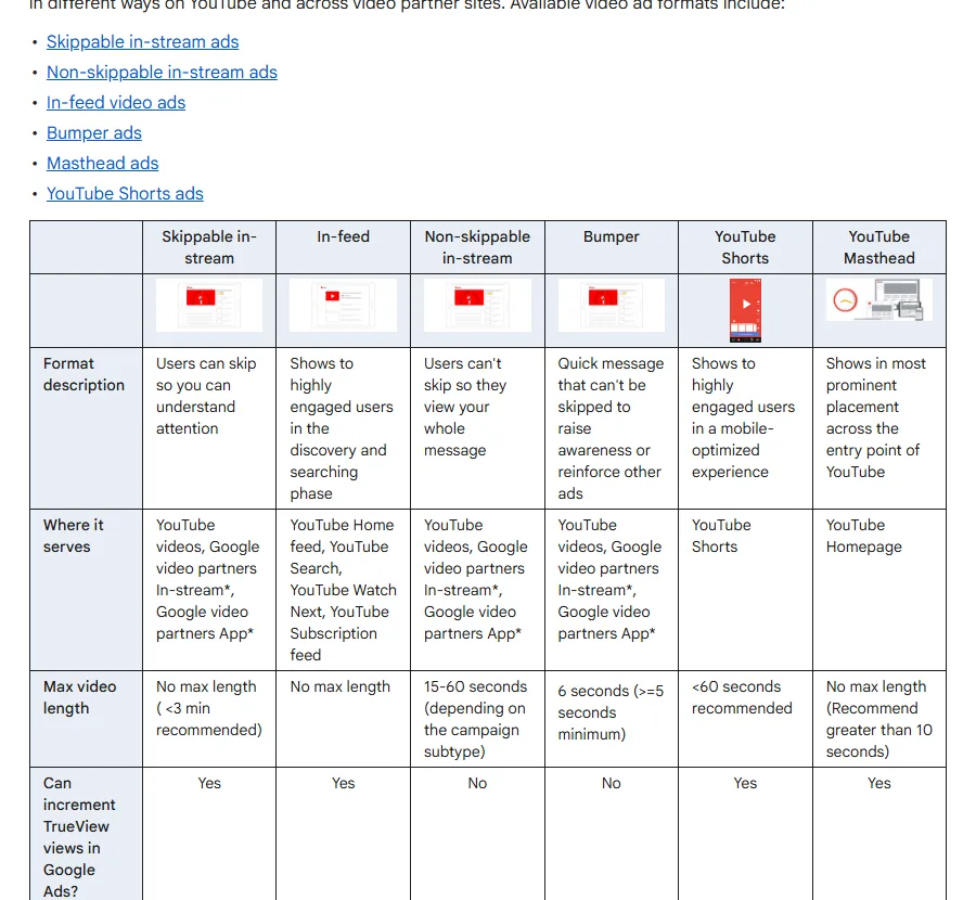 Google Ads Help table comparing six video ad formats, with a Max video length row showing no maximum for skippable in-stream, 15 to 60 seconds for non-skippable, and 6 seconds for bumper ads