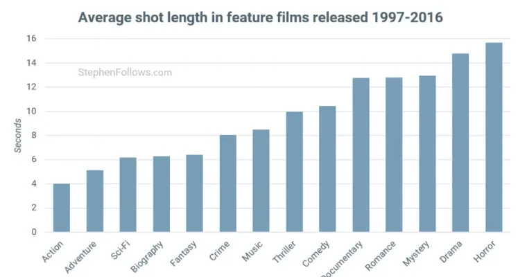Bar chart of average shot length in feature films released 1997 to 2016 by genre, from 4 seconds for action up to 15.7 seconds for horror