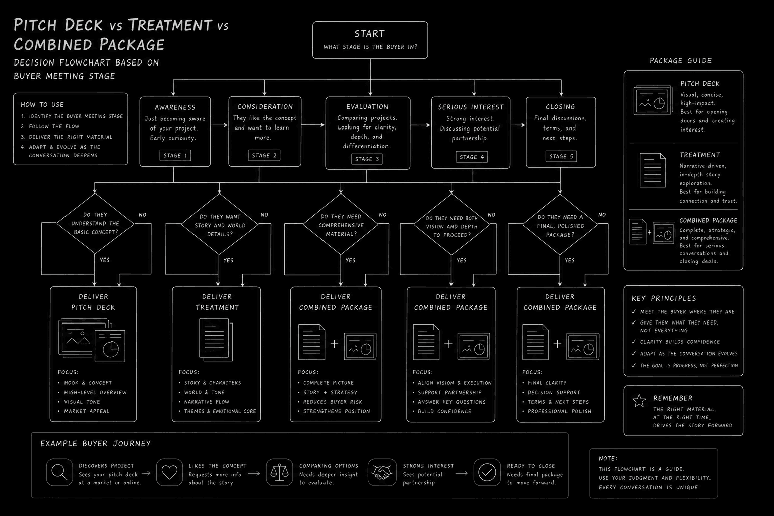 Decision flowchart for deck vs treatment vs both based on buyer meeting stage; dark mode technical sketch