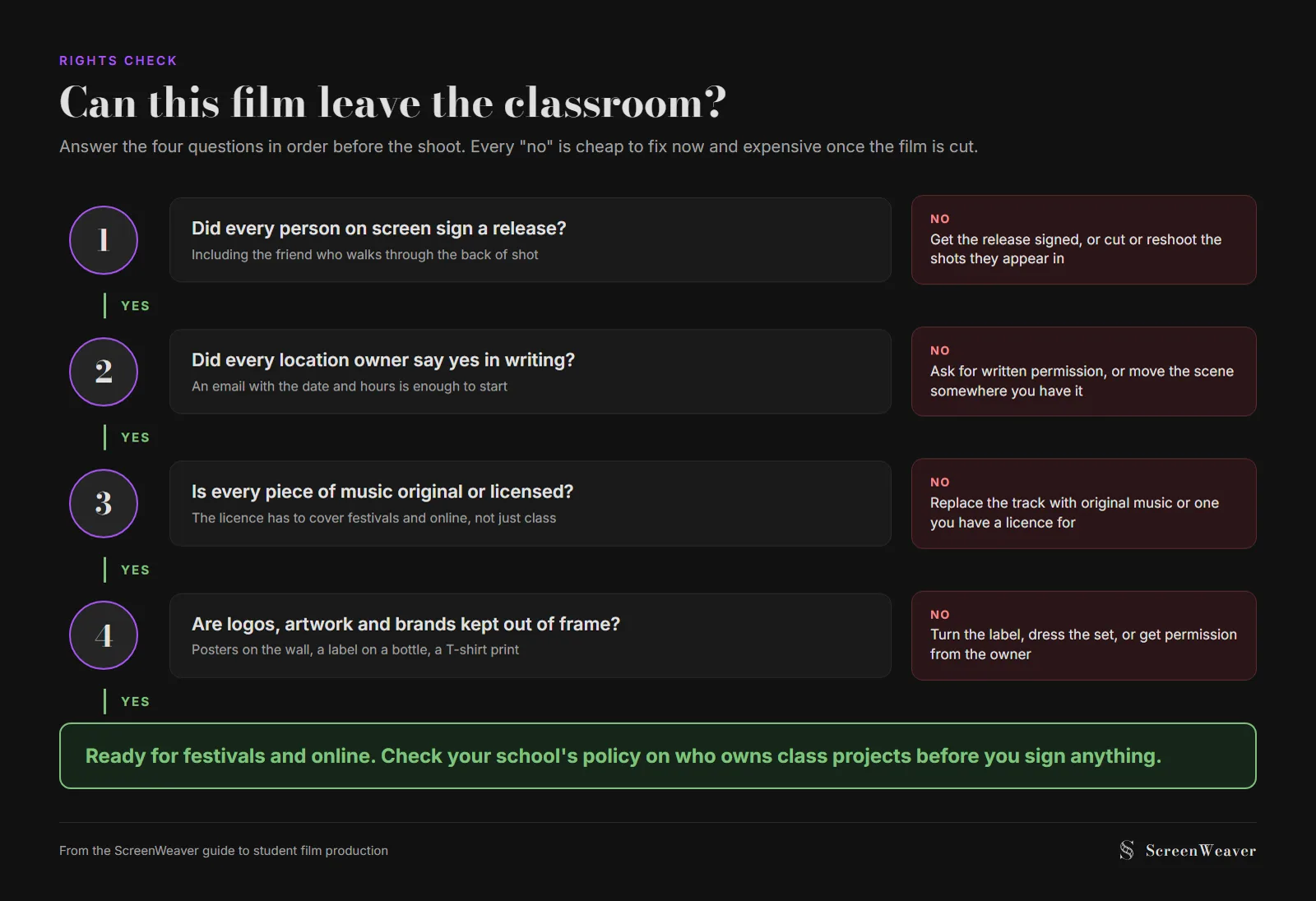 A decision tree titled Can this film leave the classroom, asking in order whether every person on screen signed a release, whether every location owner gave written permission, whether every piece of music is original or licensed for festival and online use, and whether any logos, artwork or brands are clearly visible, with a red stop branch on each no that says what to fix and a final green branch saying ready for festivals and online
