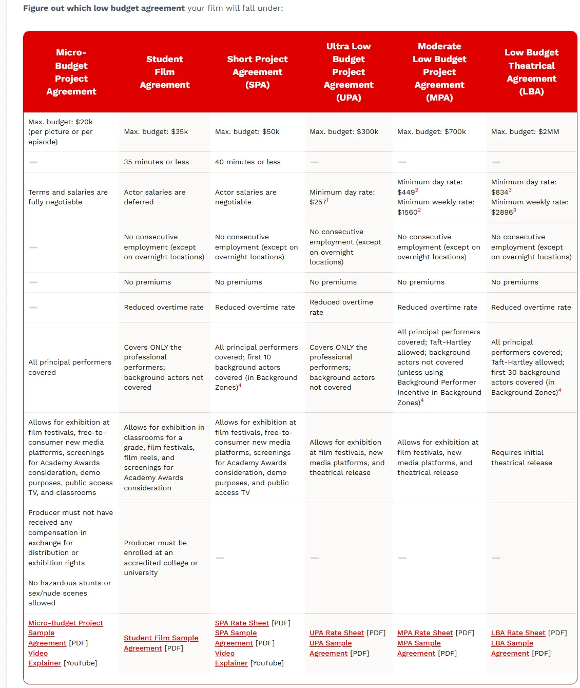 SAGindie Become a Signatory page, comparison table of SAG-AFTRA low budget agreements, with the Student Film Agreement column showing a $35k maximum budget, 35 minutes or less, deferred actor salaries, coverage of professional performers only, exhibition in classrooms for a grade, film festivals, film reels and Academy Awards consideration screenings, and the requirement that the producer be enrolled at an accredited college or university