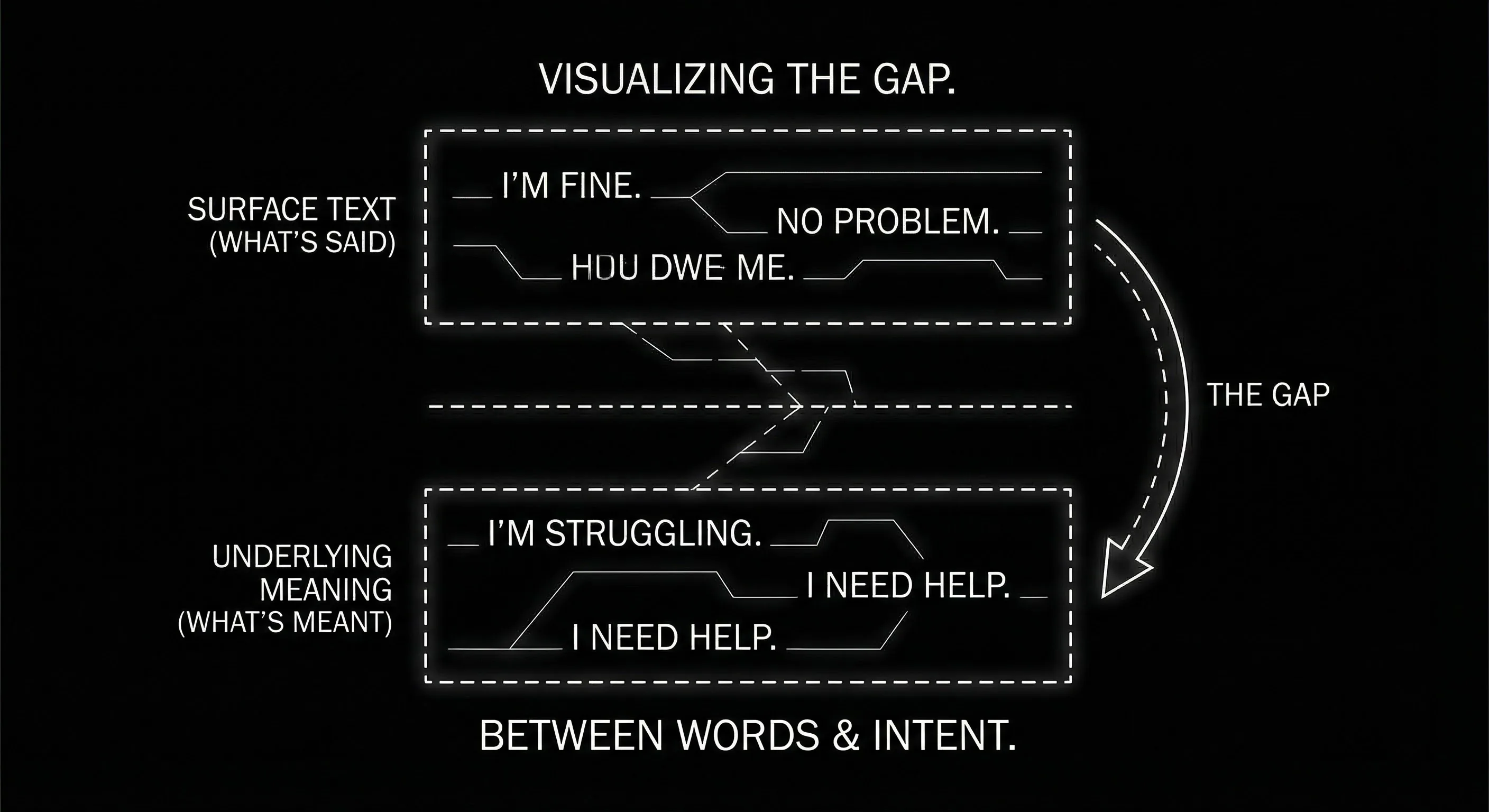 Surface text vs underlying meaning