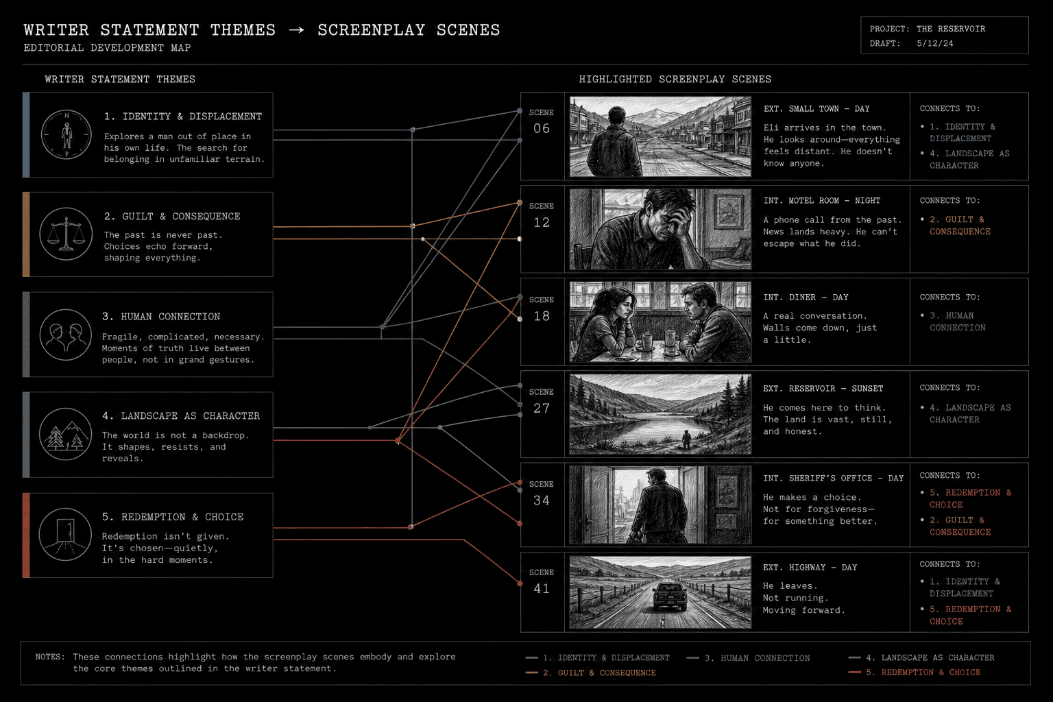 Writer statement and screenplay cross-reference diagram with highlighted scene-to-theme links; dark mode technical sketch