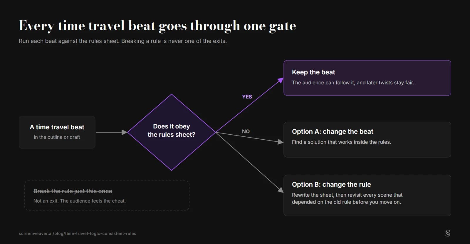 Flowchart: each time travel beat goes through one question, does it obey the rules sheet; yes means keep the beat, no leads to either changing the beat or changing the rule and revisiting every scene that depended on it; breaking the rule just this once is crossed out as not an exit