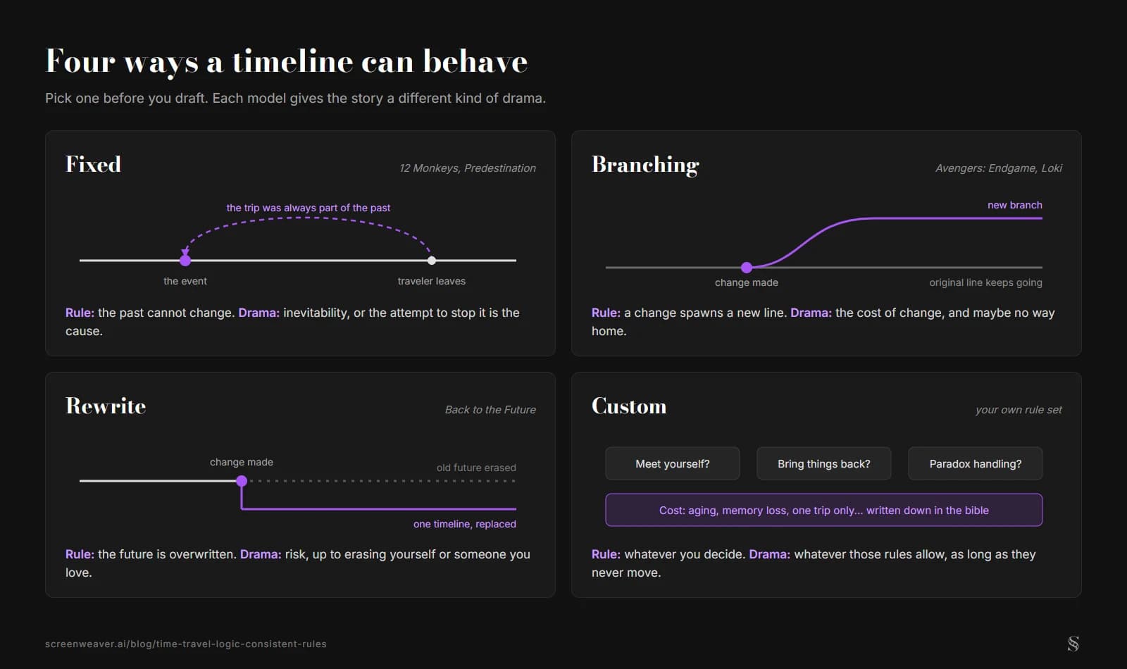 Four timeline diagrams: Fixed, where the traveler's trip loops back into an event that was always part of the past; Branching, where a change splits off a new line while the original keeps going; Rewrite, where the future after the change is erased and replaced on a single timeline; Custom, with open questions about meeting yourself, bringing things back and paradox handling, plus a cost written in the bible