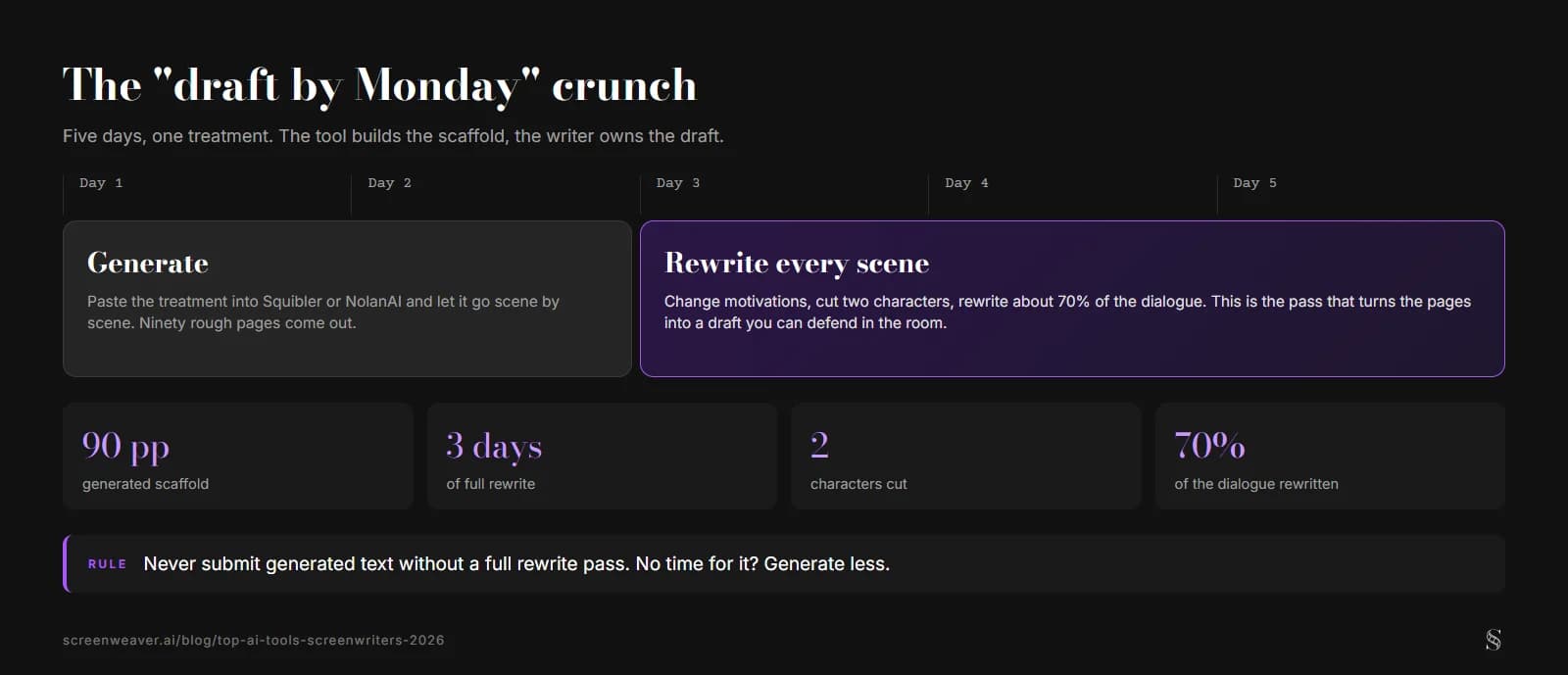 Five-day timeline: days 1 and 2 generate 90 rough pages from the treatment in Squibler or NolanAI, days 3 to 5 rewrite every scene, cutting two characters and rewriting about 70 percent of the dialogue
