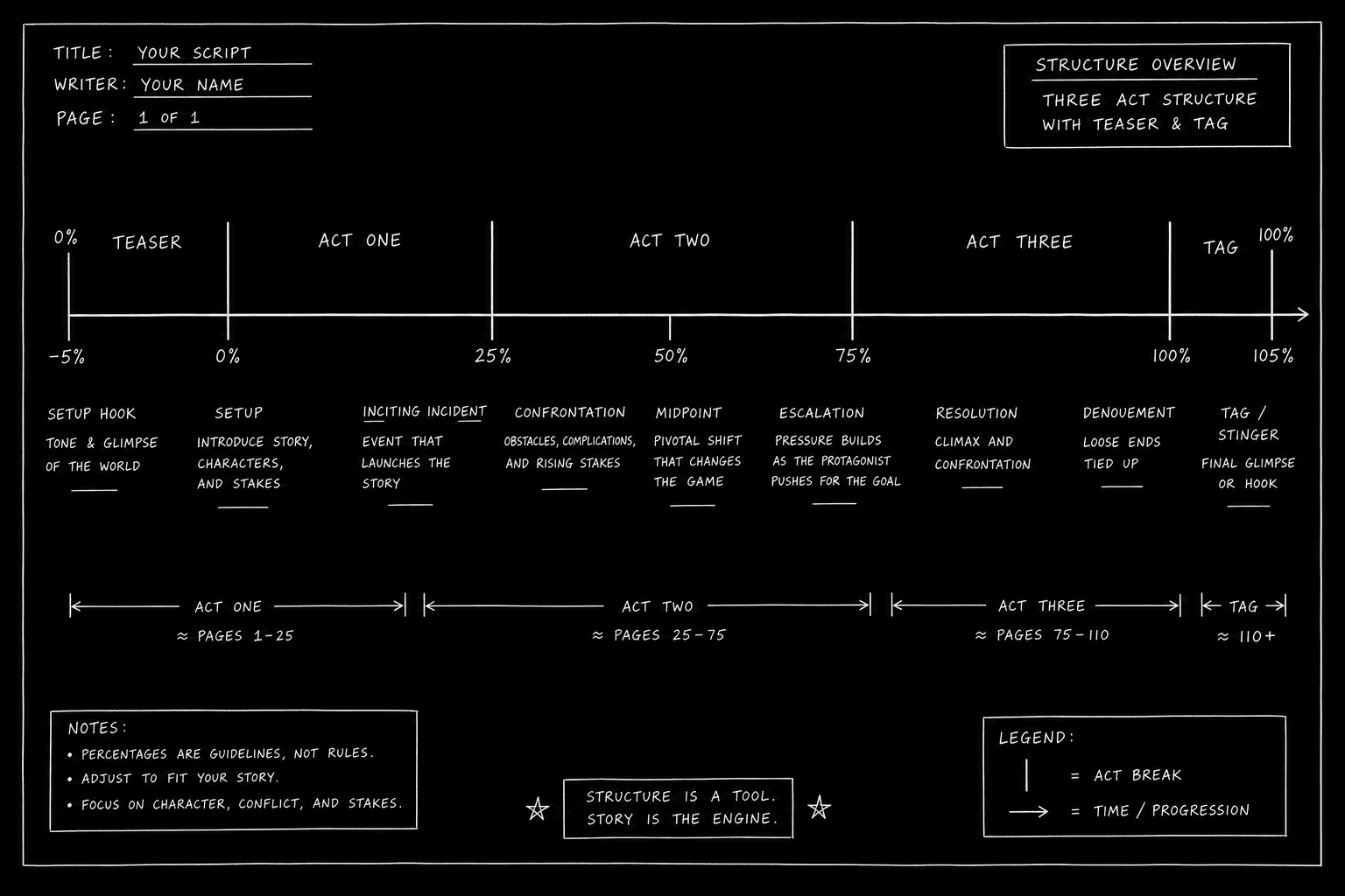 Dark mode technical sketch: hour-long pilot page with act break marks labeled teaser act one through tag, thin white lines on black
