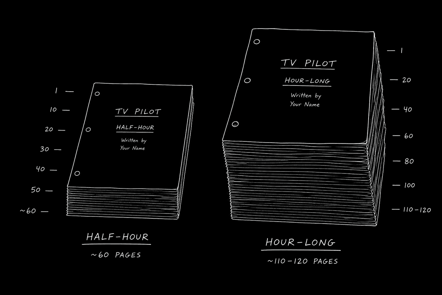 Dark mode technical sketch: two TV pilot script stacks labeled half-hour and hour-long with page ticks, thin white lines on solid black